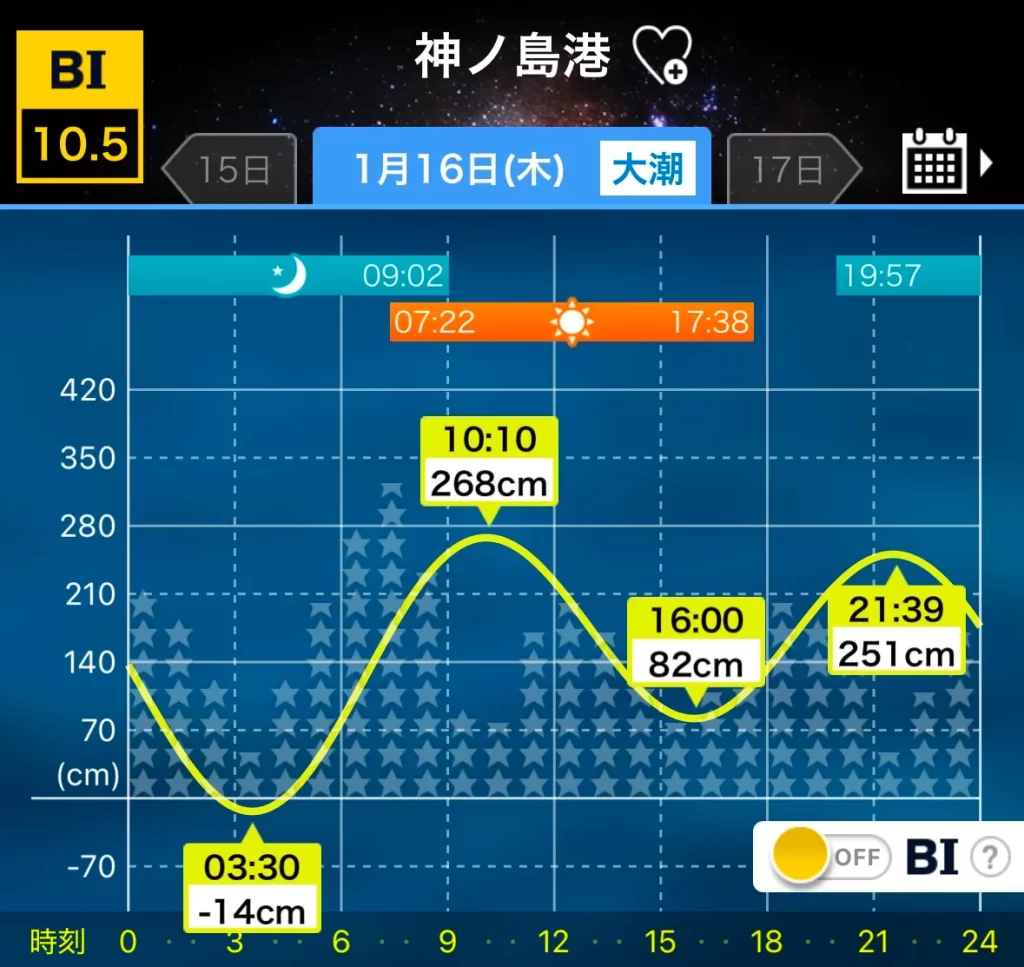 神の島港の潮汐